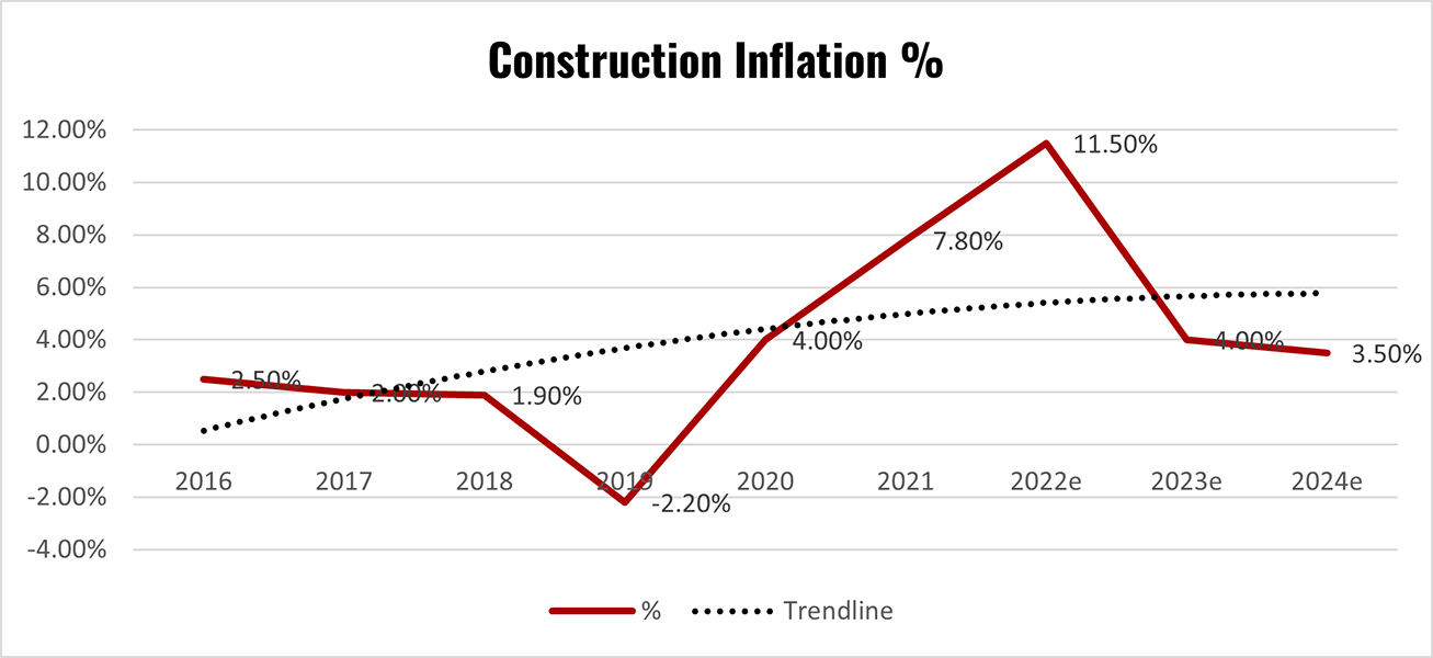 Construction Inflation